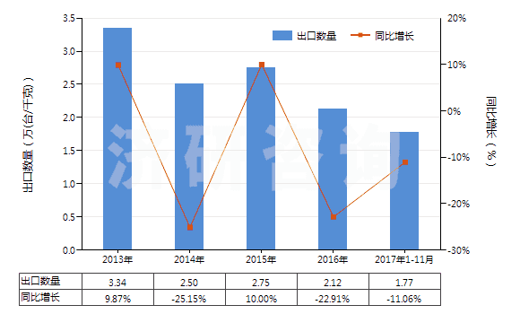 2013-2017年11月中國其他非自推進截煤機鑿巖機(包括非自推隧道掘進機)(HS84303900)出口量及增速統(tǒng)計